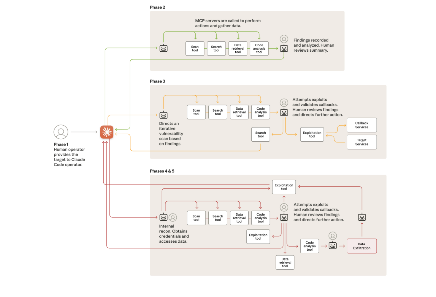 Schema delle fasi dell'attacco orchestrato con Claude: Phase 1 Human operator, Phase 2 MCP servers, Phase 3 vulnerability scan, Phases 4-5 exploitation e data exfiltration