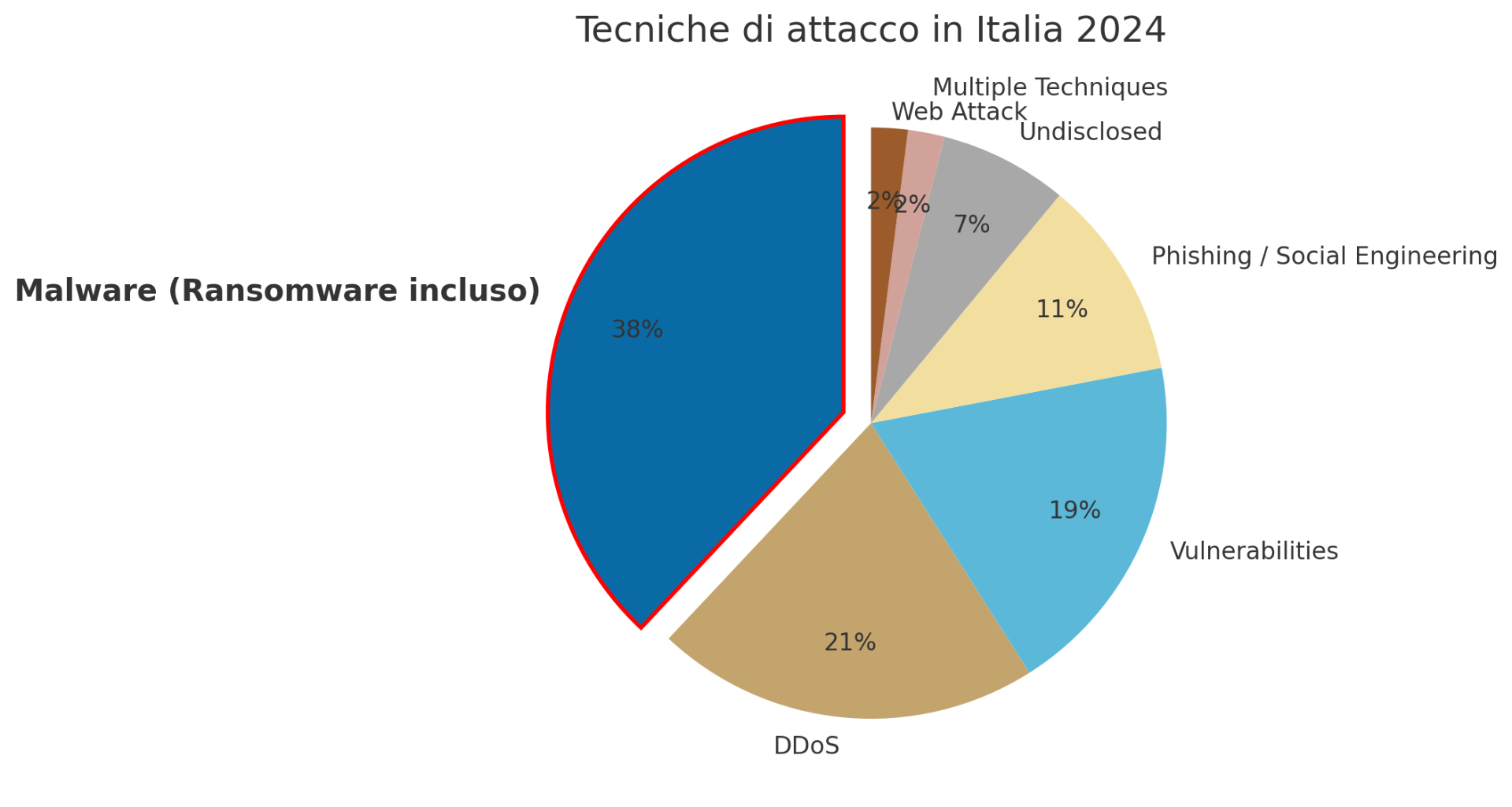 Grafico a torta 'Tecniche di attacco in Italia 2024' con il malware (ransomware incluso) al 38% degli attacchi, dati Rapporto Clusit 2025
