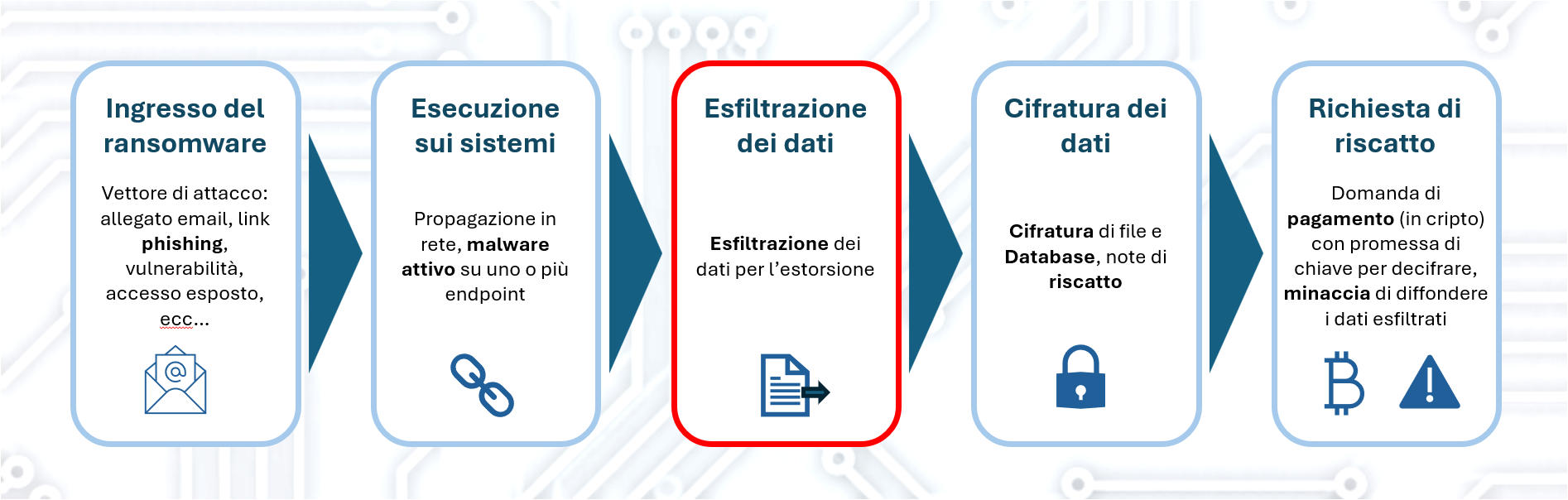 Schema a blocchi delle fasi di un attacco ransomware: ingresso del ransomware, esecuzione sui sistemi, esfiltrazione dei dati, cifratura dei dati, richiesta di riscatto