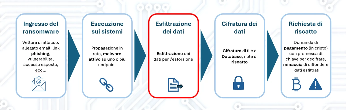 Fasi di un attacco ransomware: ingresso, esecuzione, esfiltrazione, cifratura, riscatto