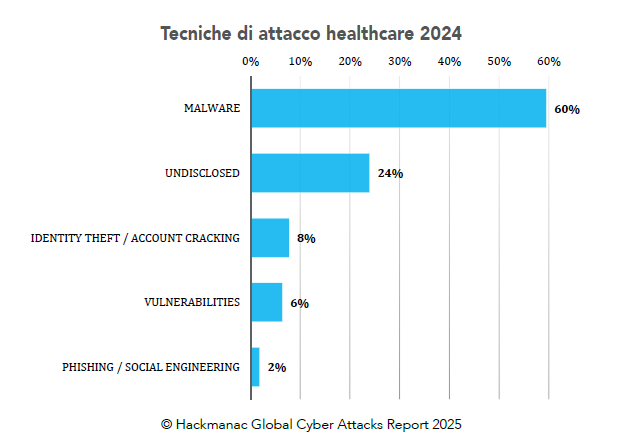 Grafico a barre 'Tecniche di attacco healthcare 2024' con Malware al 60%, Undisclosed 24%, Identity Theft 8%, Vulnerabilities 6%, Phishing 2%
