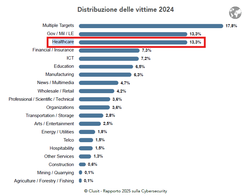 Grafico a barre 'Distribuzione delle vittime 2024' con Healthcare evidenziato al 13,3%, dati Rapporto Clusit 2025